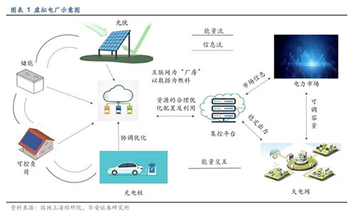 “虛擬電廠”概念火熱！它與光伏行業(yè)會產生什么火花？
